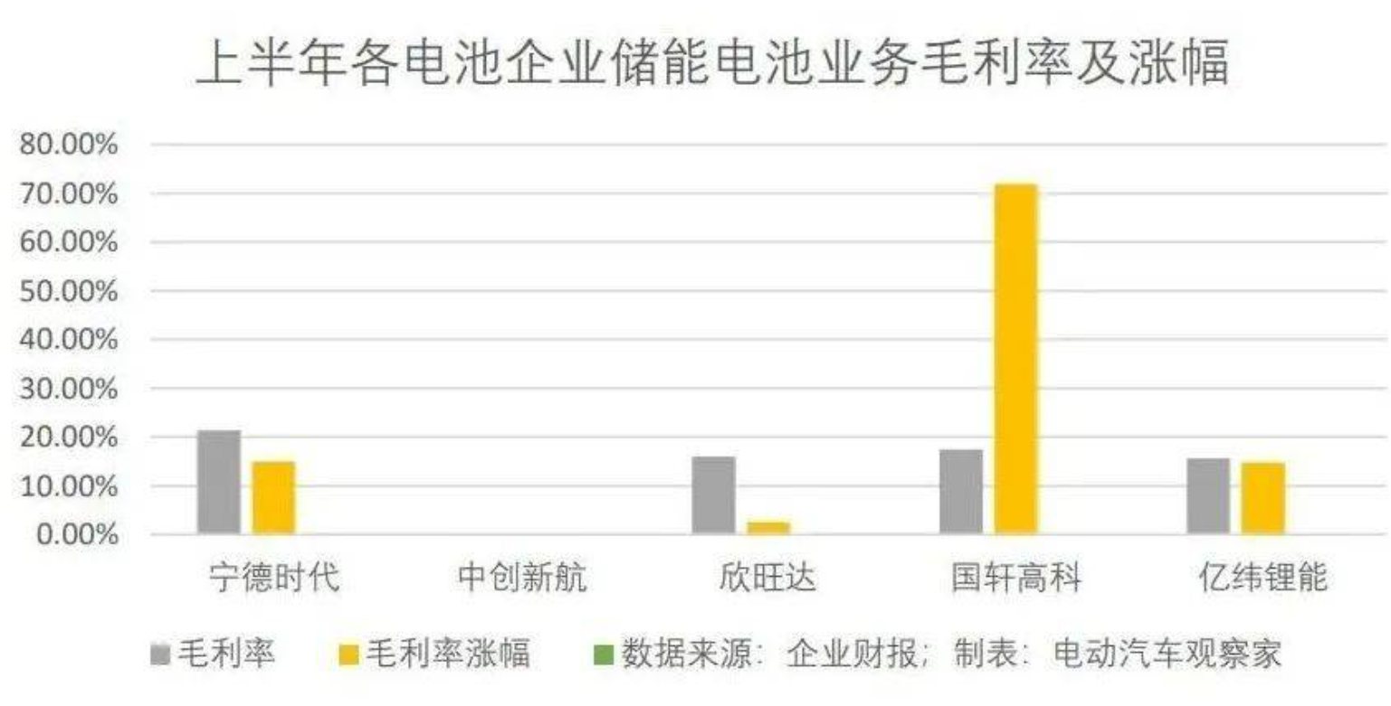 電池企業(yè)半年報(bào)：毛利率見(jiàn)頂，出口、儲(chǔ)能求突破，營(yíng)收同比大增成為主旋律